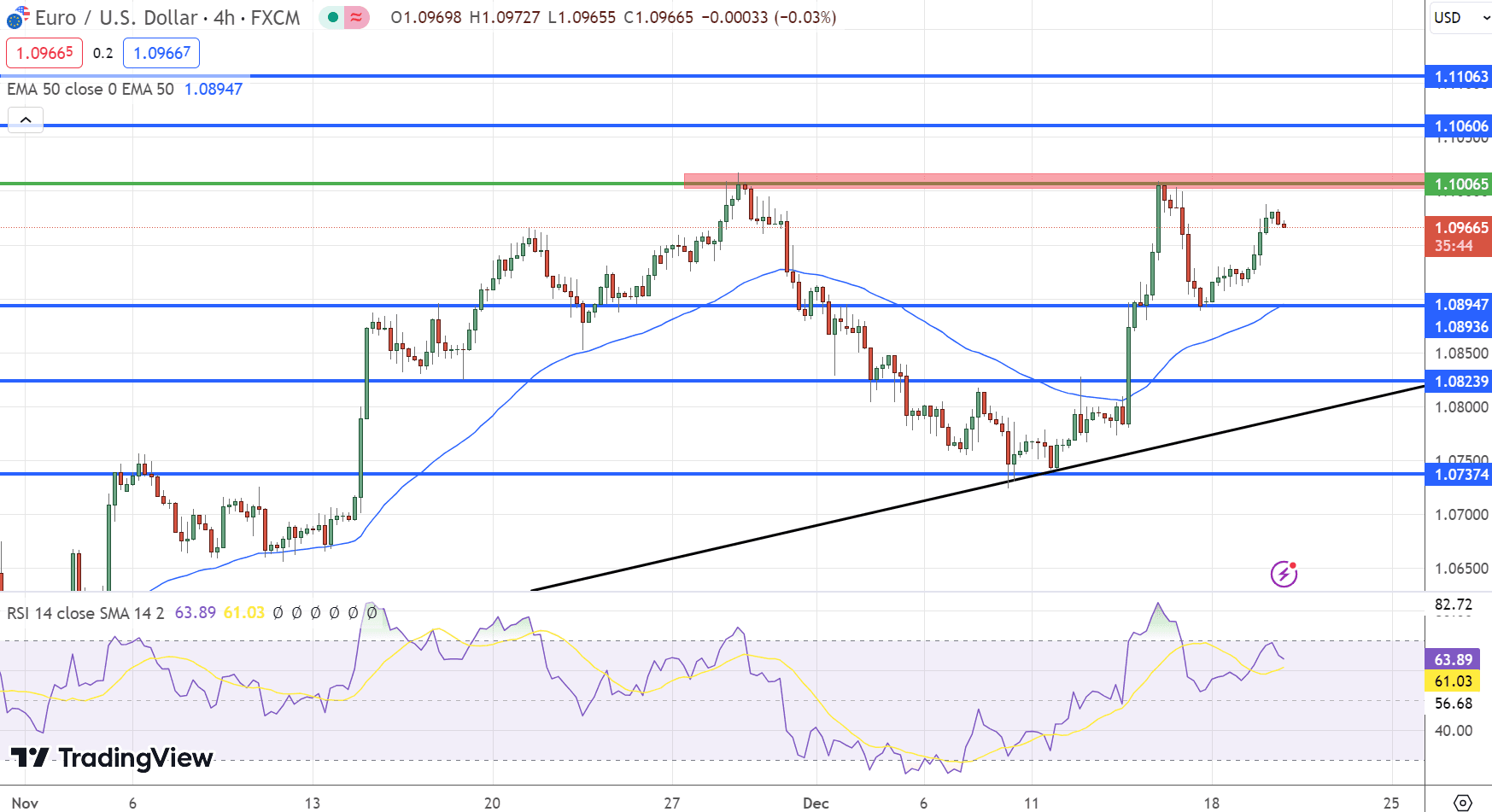 EUR/USD Price Chart – Source: Tradingview