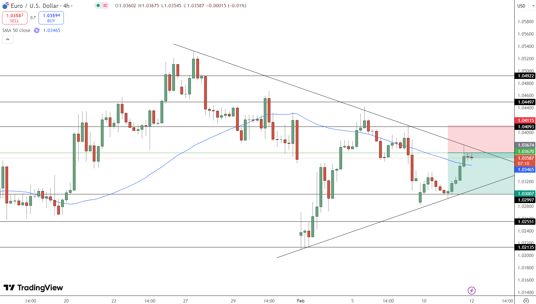 EUR/USD Price Chart - Source: Tradingview