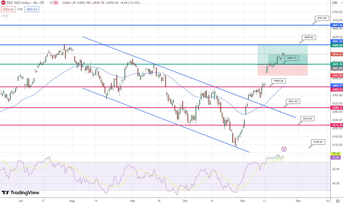 S&amp;P500 (SPX) Price Chart – Source: Tradingview