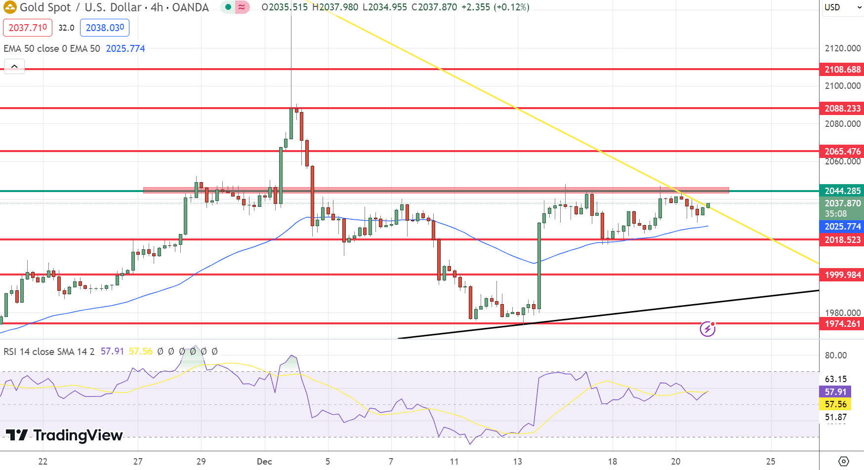 GOLD Price Chart – Source: Tradingview