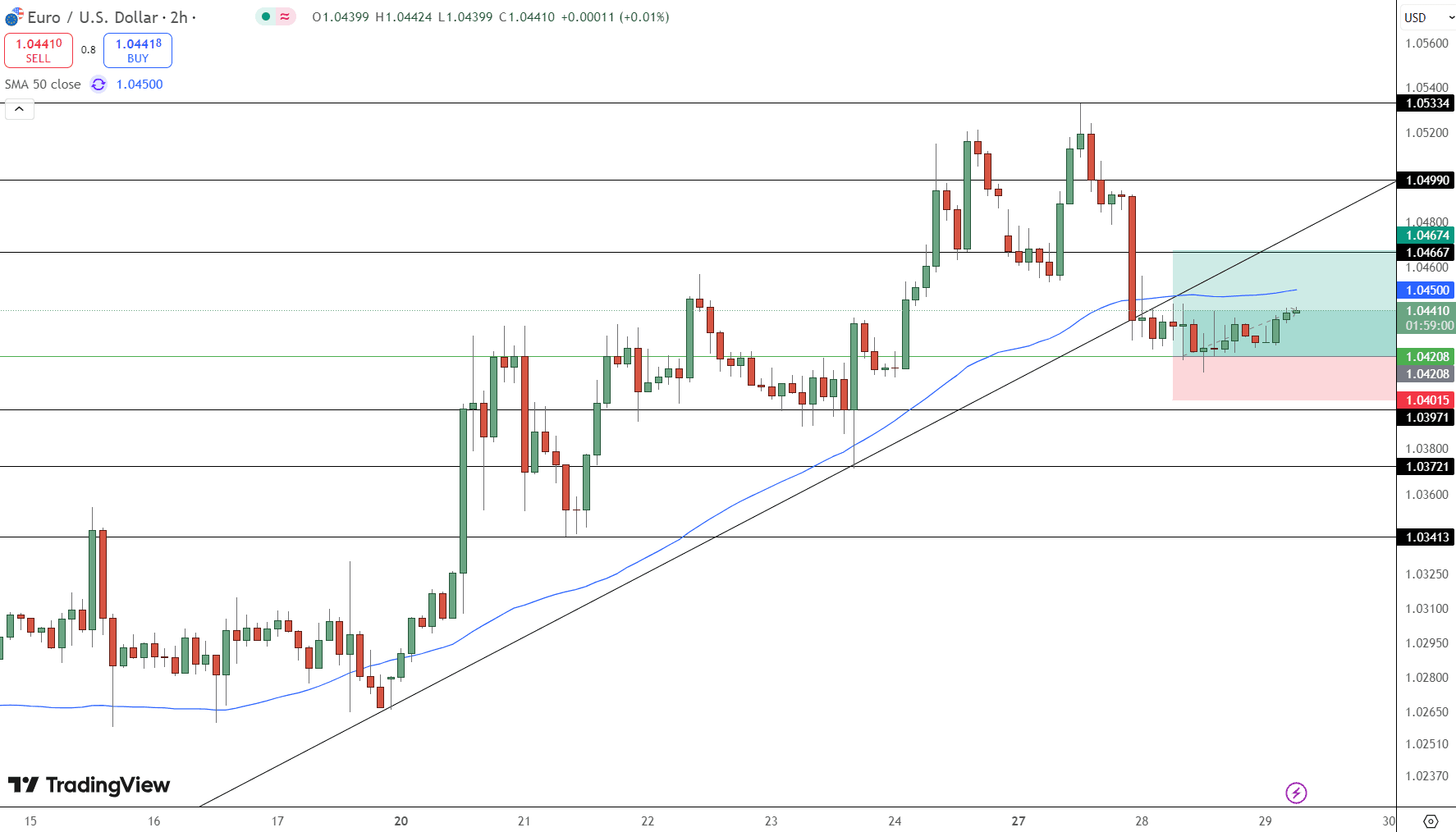 EUR/USD Price Chart - Source: Tradingview