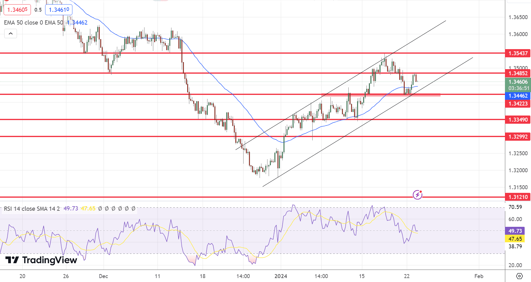 USD/CAD Price Chart - Source: Tradingview