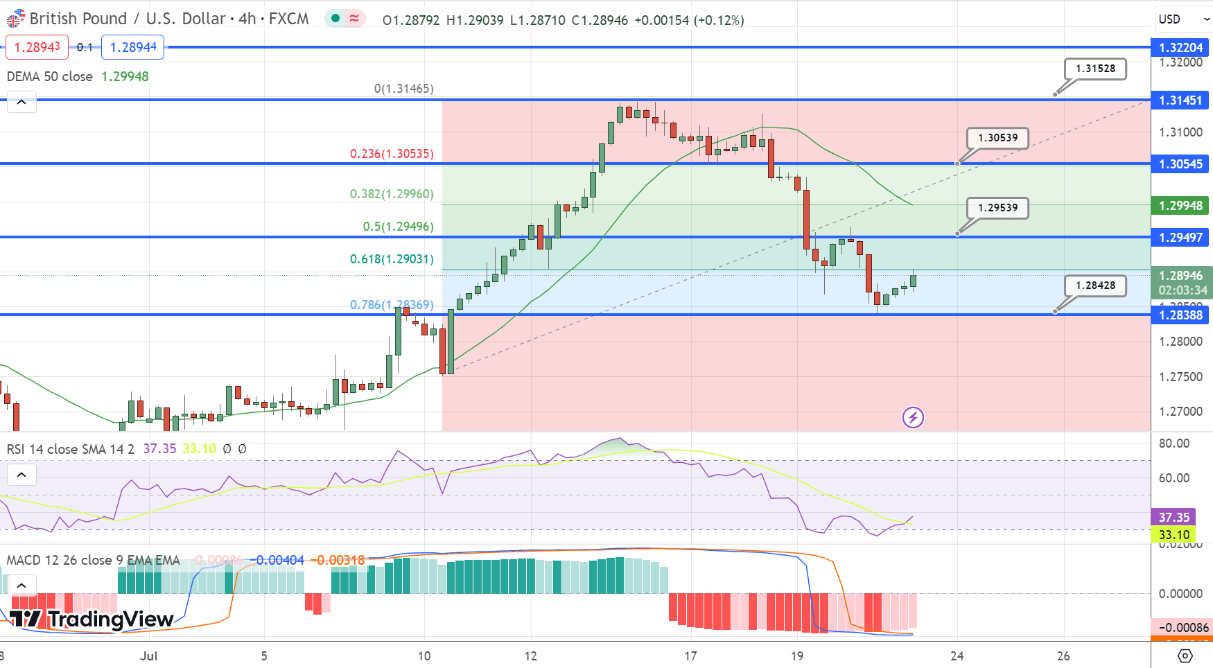 GBP/USD Price Chart – Source: Tradingview