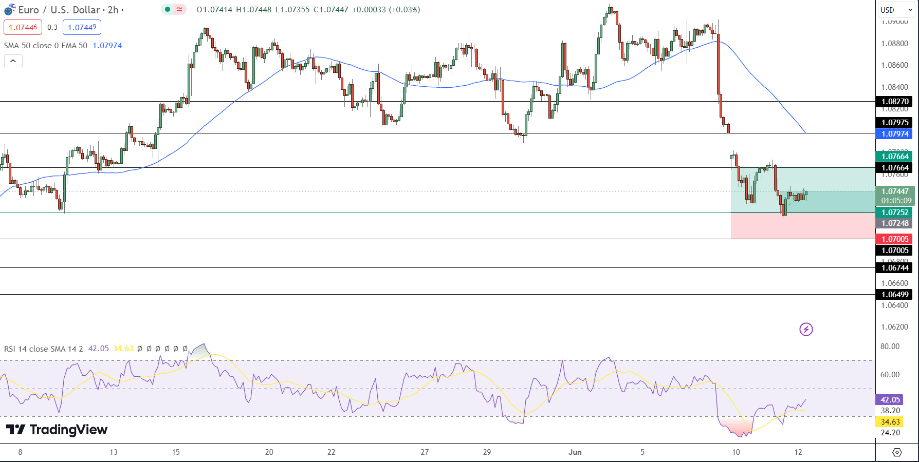 EUR/USD Price Chart - Source: Tradingview