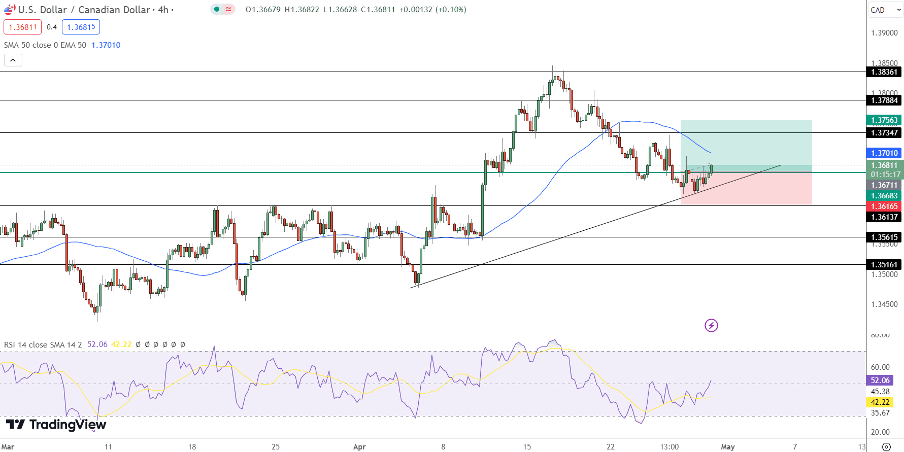 USD/CAD Price Chart - Source: Tradingview