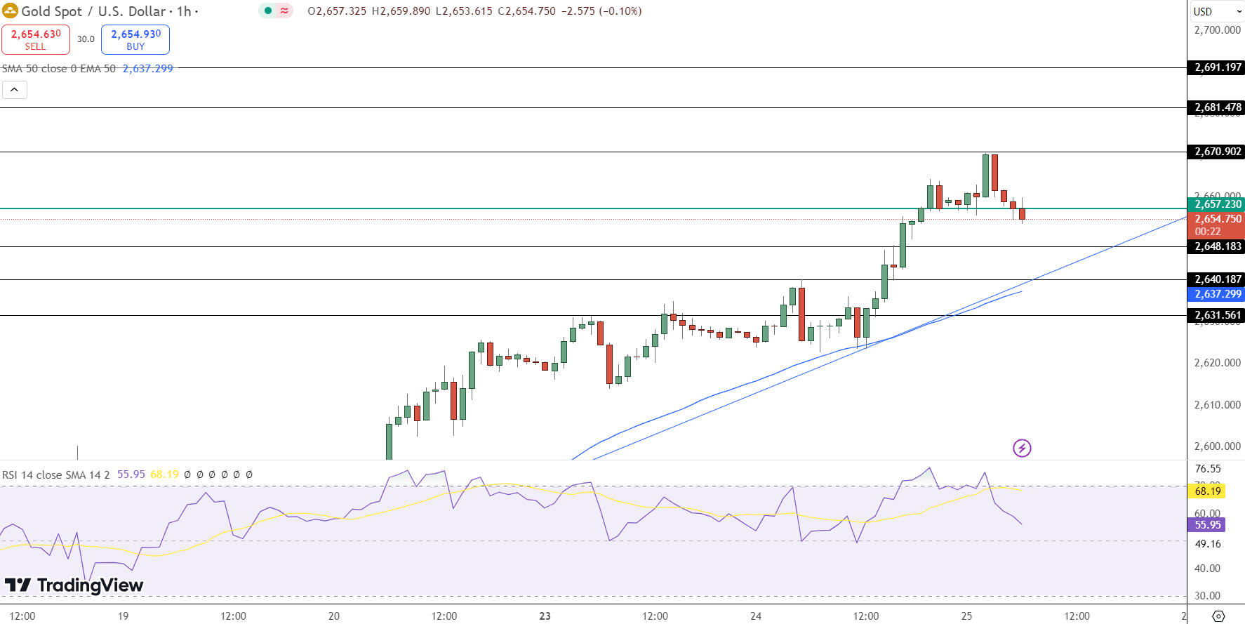 GOLD Price Chart - Source: Tradingview