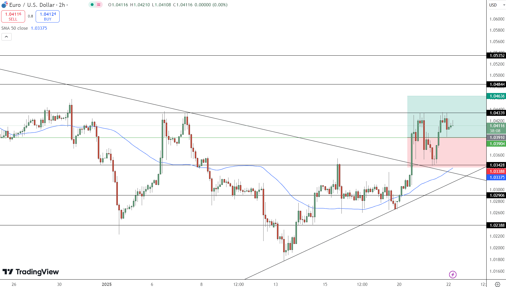 EUR/USD Price Chart - Source: Tradingview