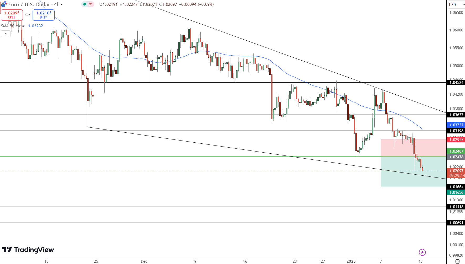 EUR/USD Price Chart - Source: Tradingview