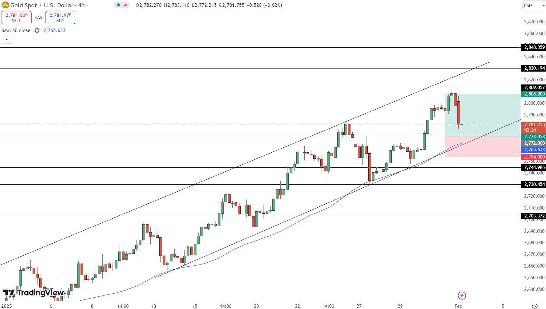 GOLD Price Chart - Source: Tradingview