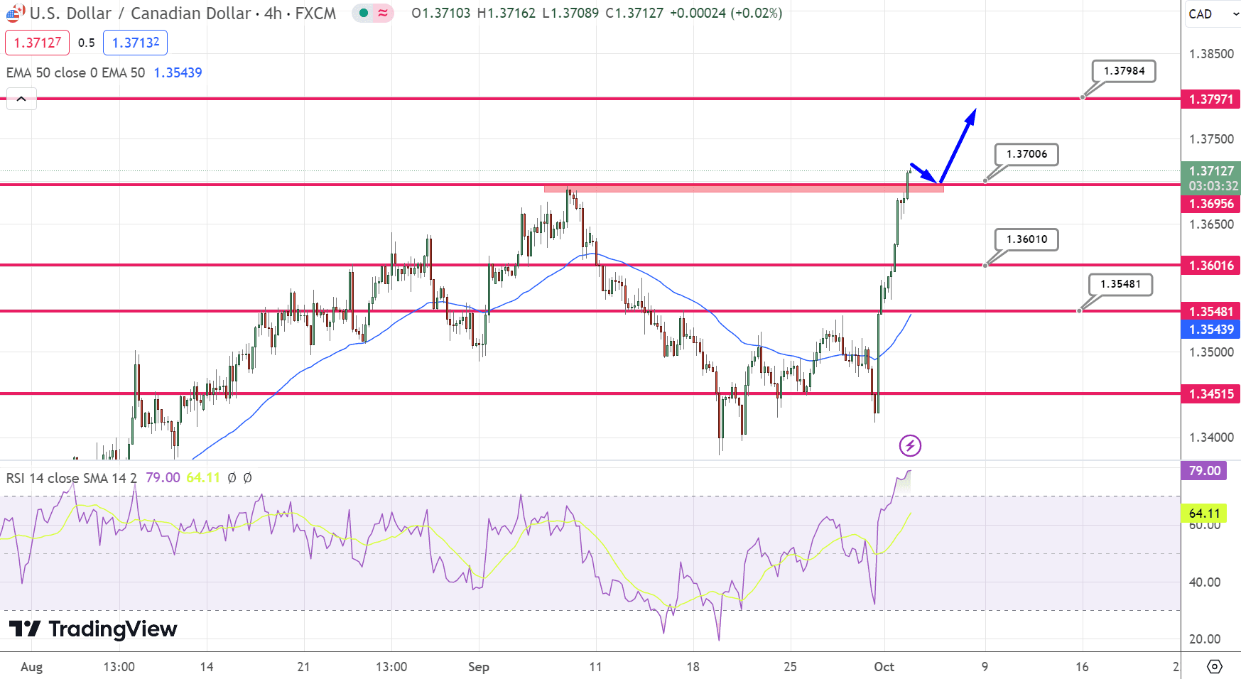 USD/CAD Price Chart – Source: Tradingview