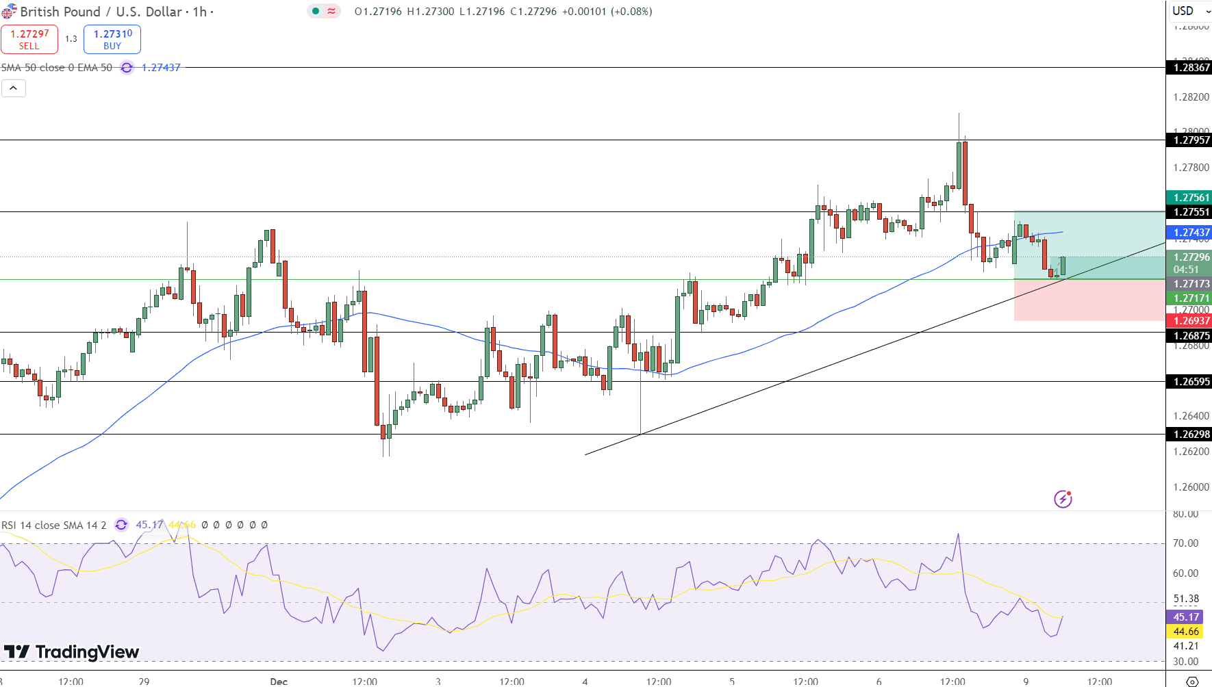 GBP/USD Price Chart - Source: Tradingview