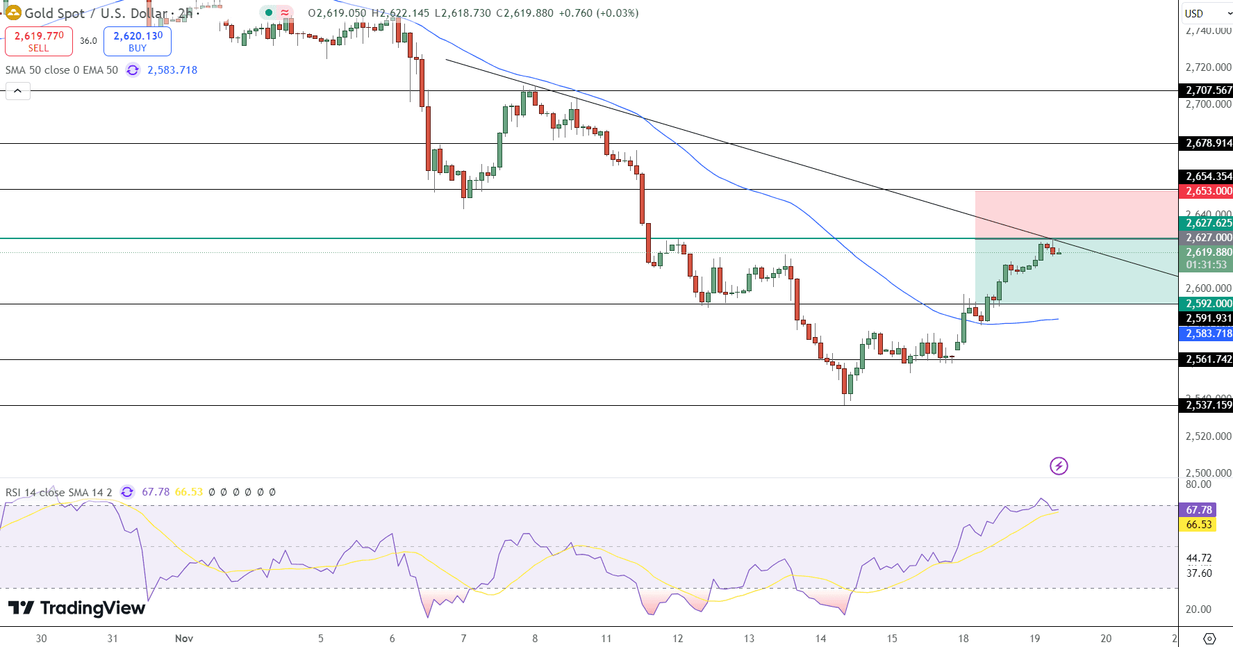 GOLD Price Chart - Source: Tradingview