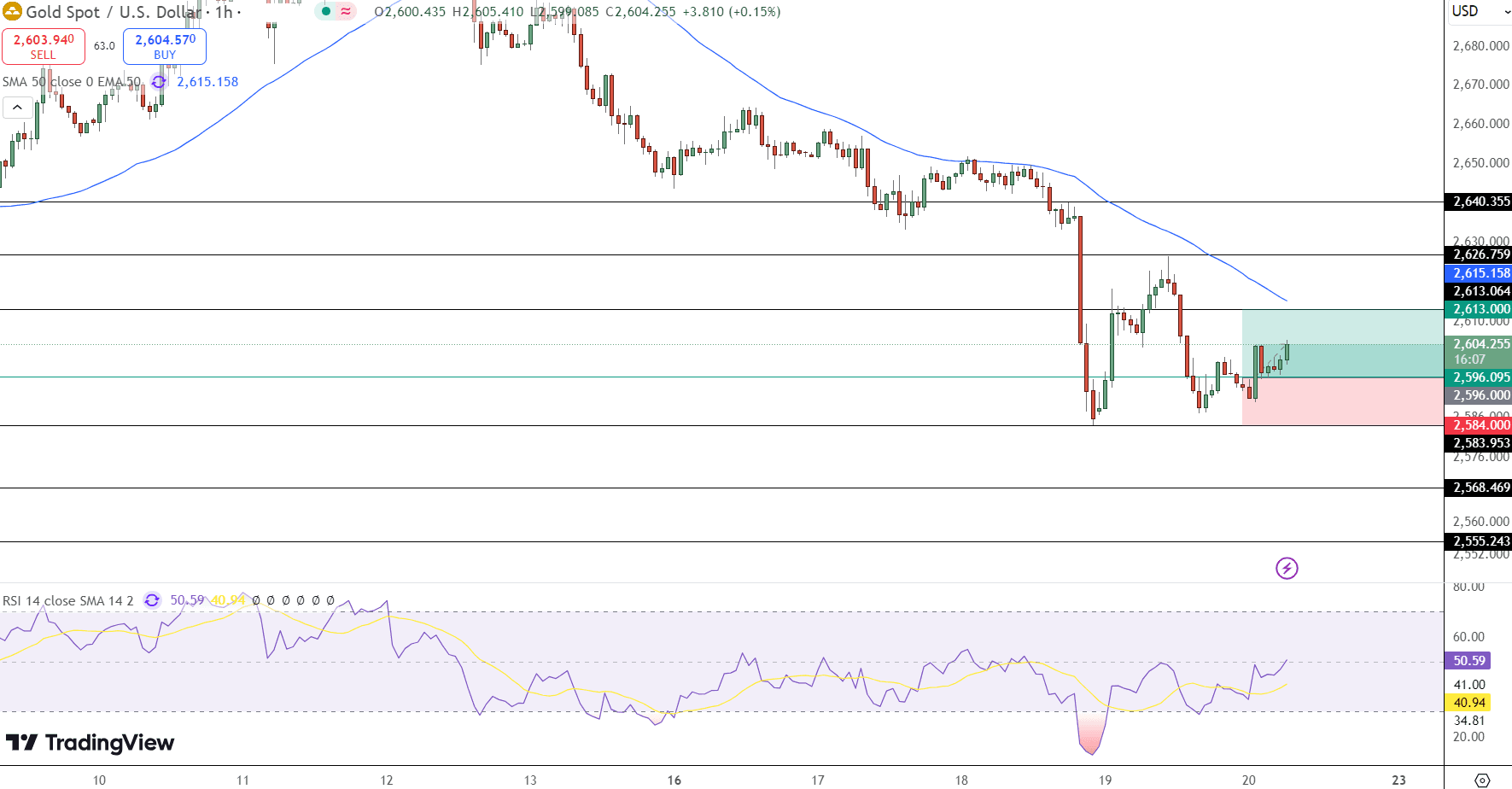 GOLD Price Chart - Source: Tradingview