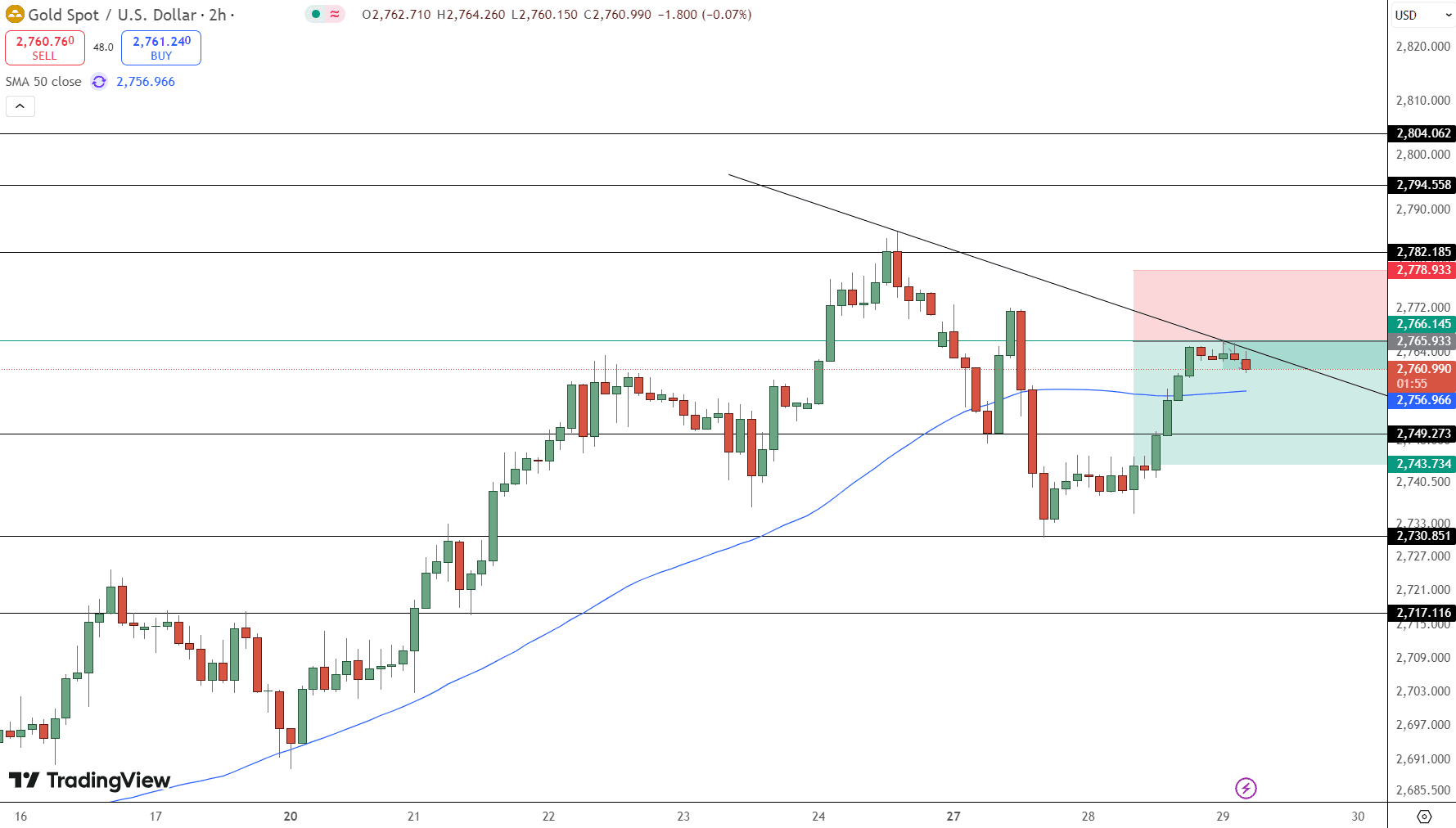 GOLD Price Chart - Source: Tradingview