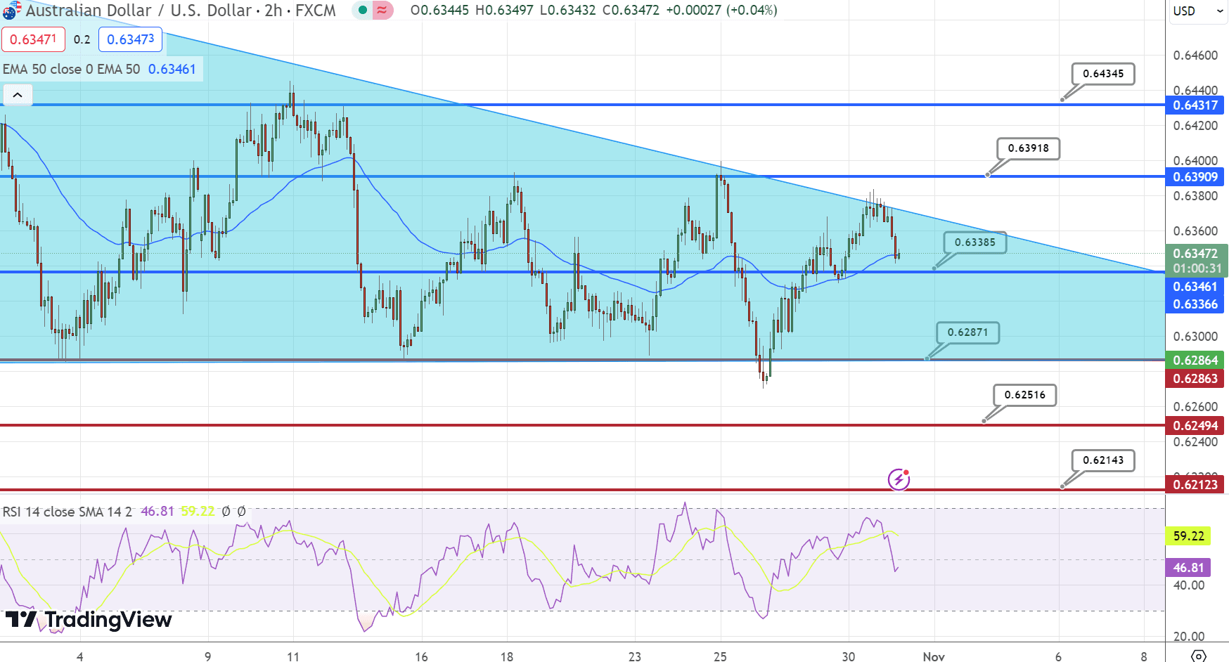 AUD/USD Price Chart – Source: Tradingview