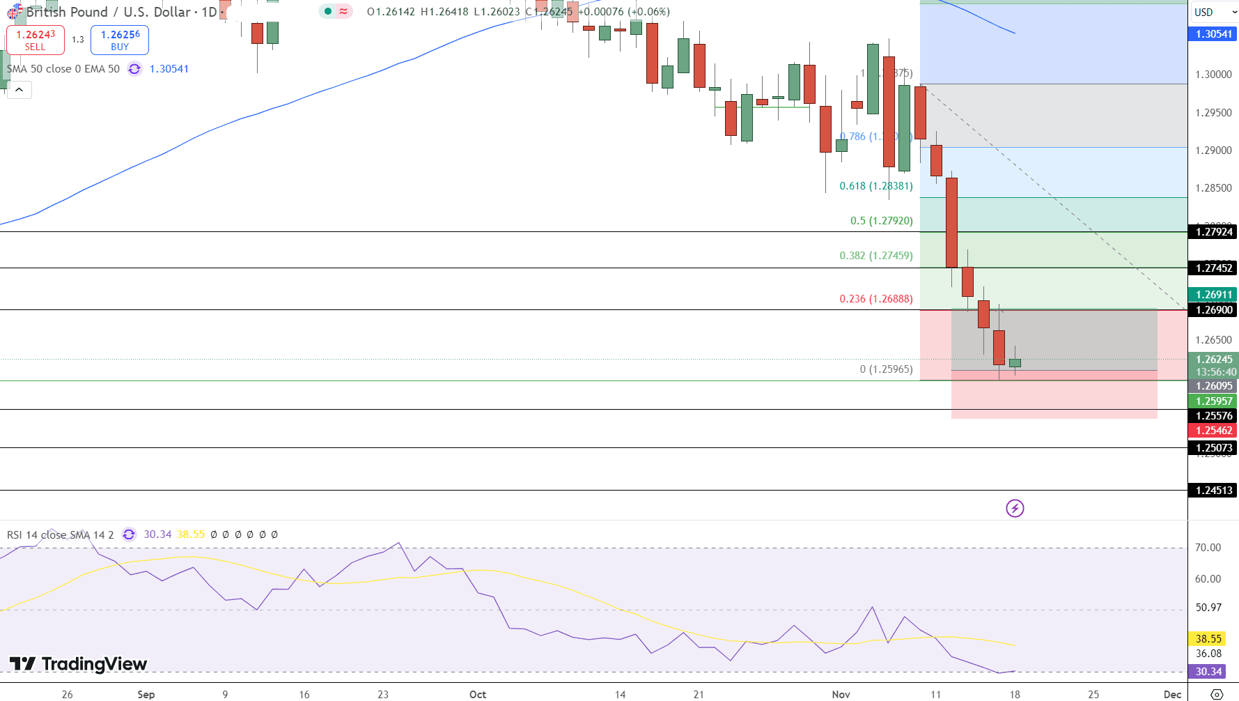 GBP/USD Price Chart - Source: Tradingvie