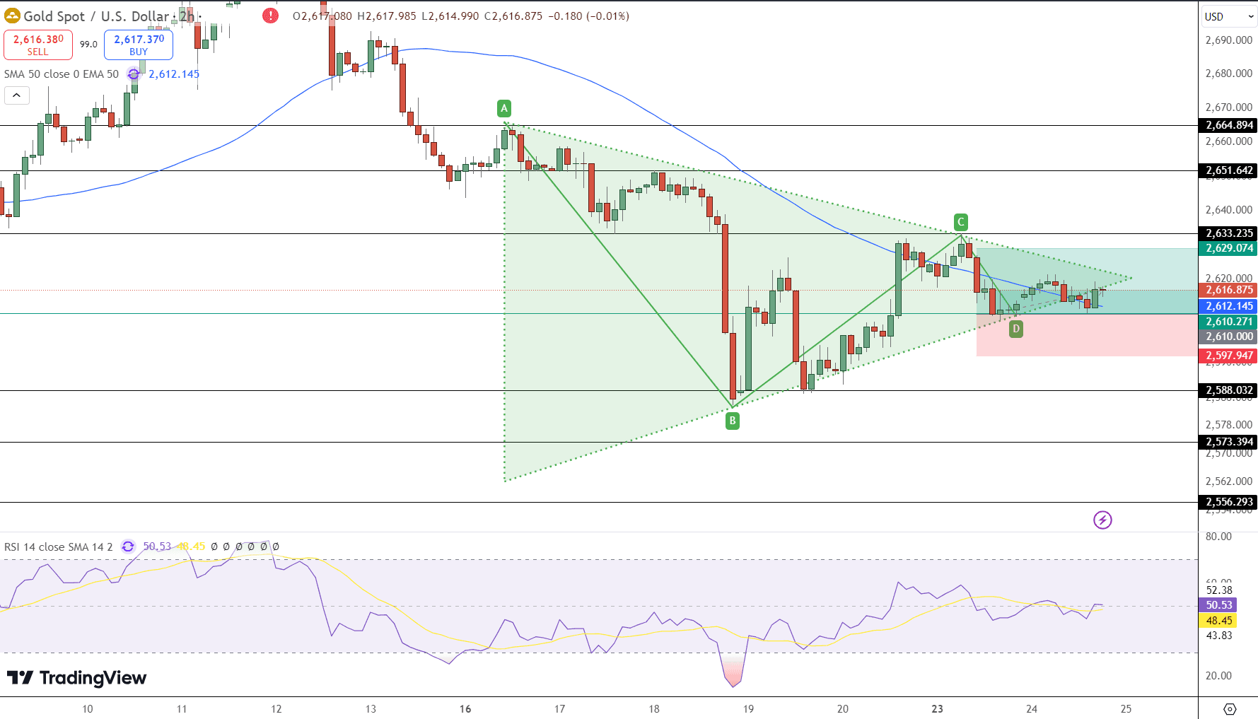 GOLD Price Chart - Source: Tradingview