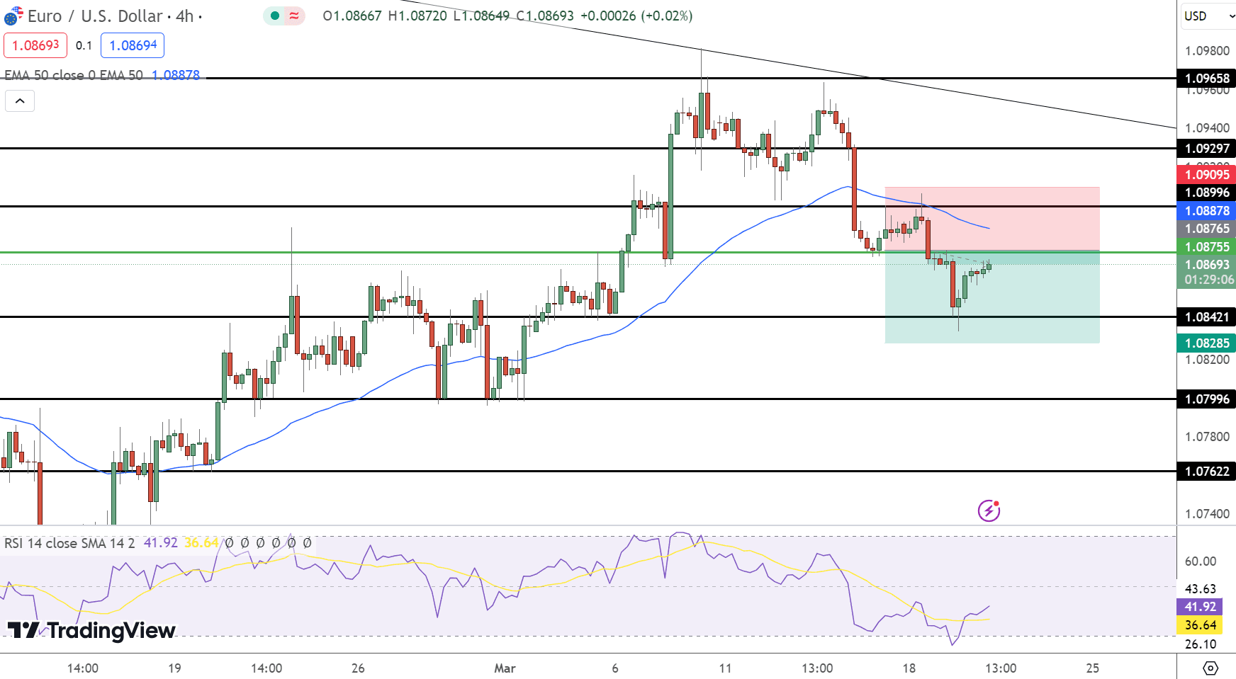 EUR/USD Price Chart - Source: Tradingview