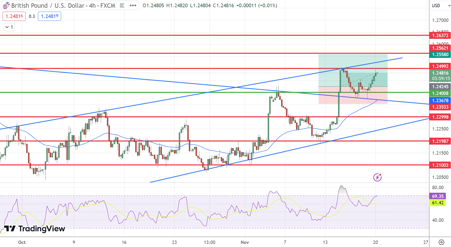 &nbsp;GBP/USD Price Chart – Source: Tradingview