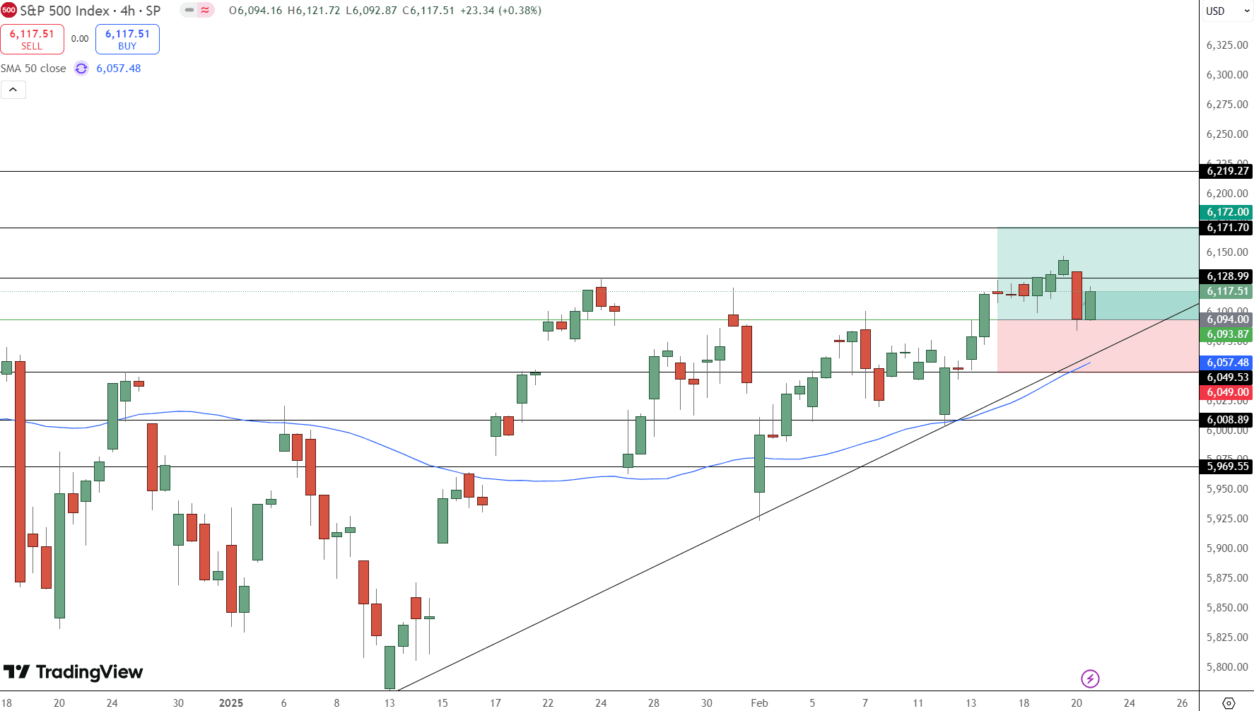 S&amp;P 500 Price Chart - Source: Tradingview