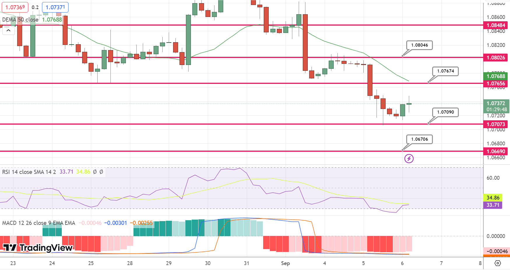 EUR/USD Price Chart – Source: Tradingview