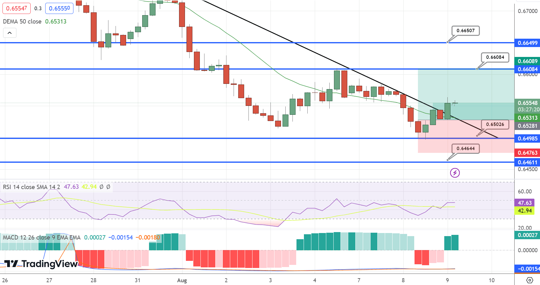 AUD/USD Price Chart – Source: Tradingview