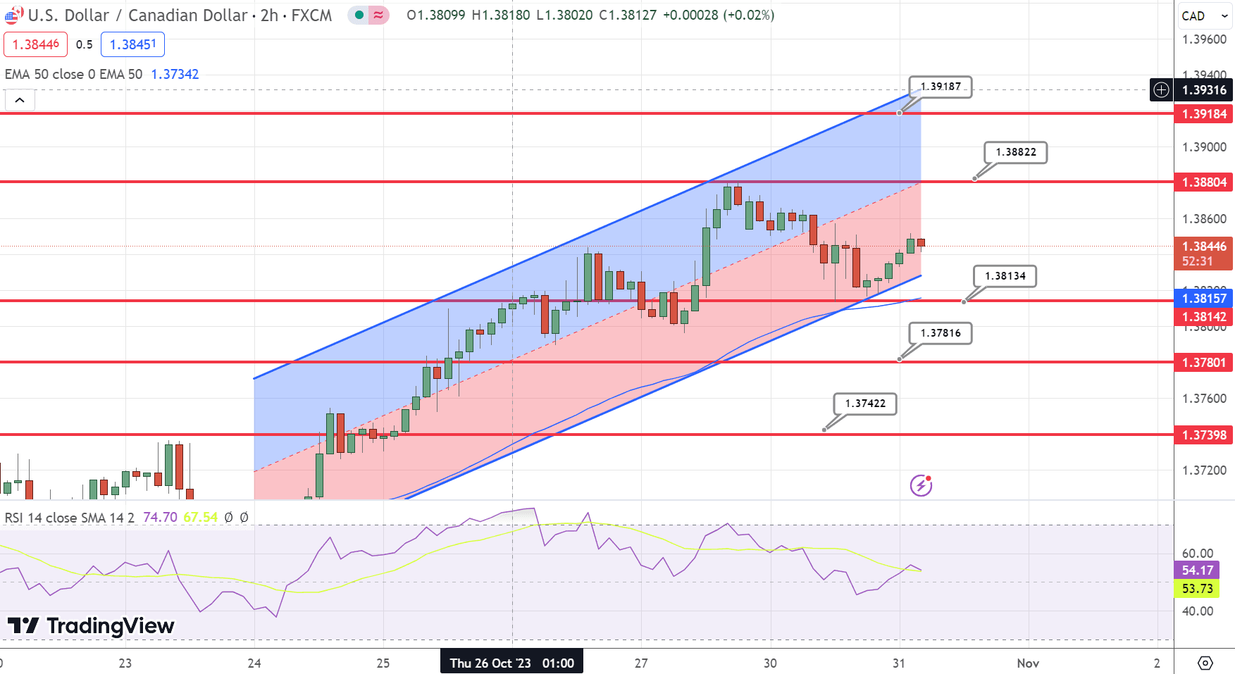 USD/CAD Price Chart – Source: Tradingview