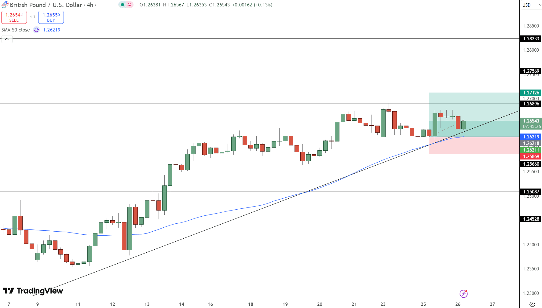 GBP/USD Price Chart - Source: Tradingview