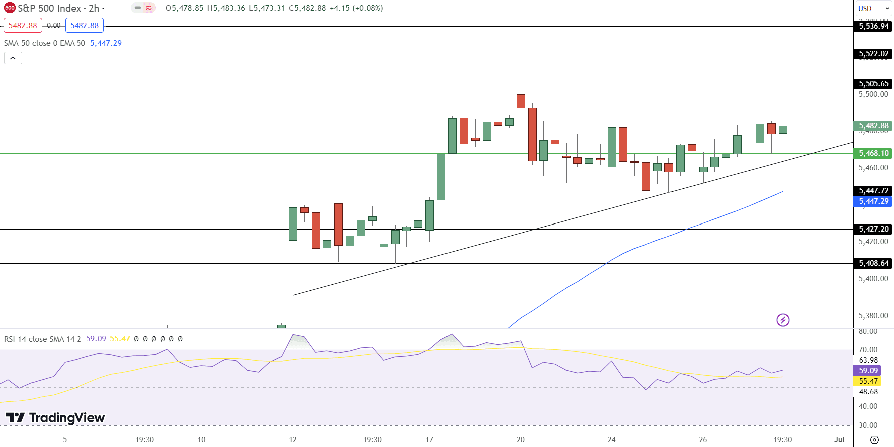 S&amp;P 500 Price Chart - Source: Tradingview