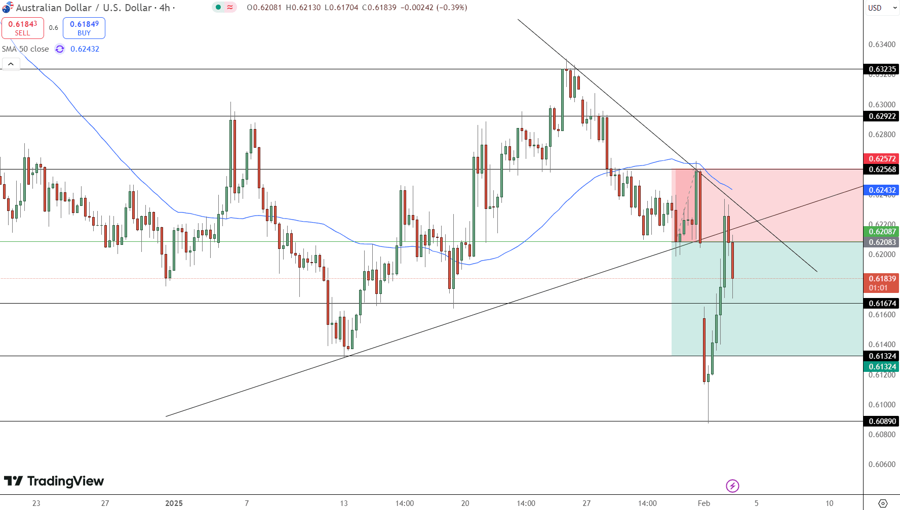 AUD/USD Price Chart - Source: Tradingview