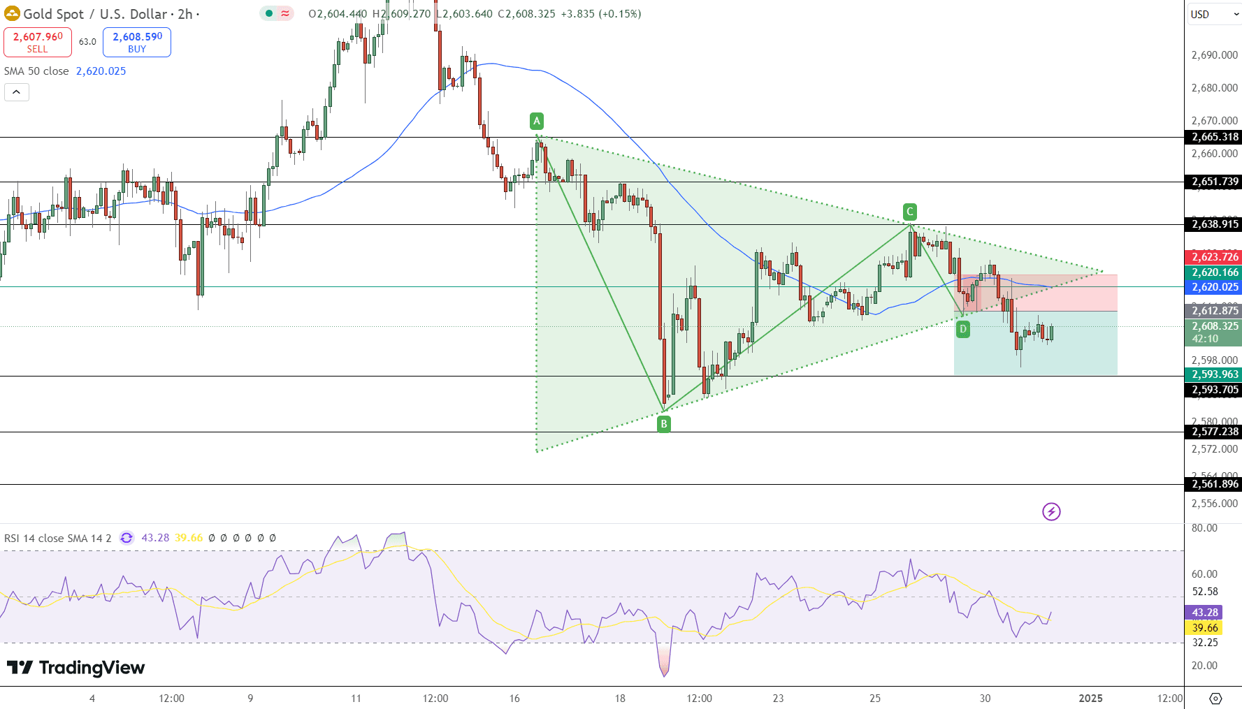 GOLD Price Chart - Source: Tradingview