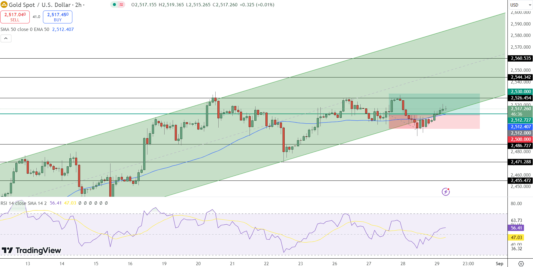 GOLD Price Chart - Source: Tradingview