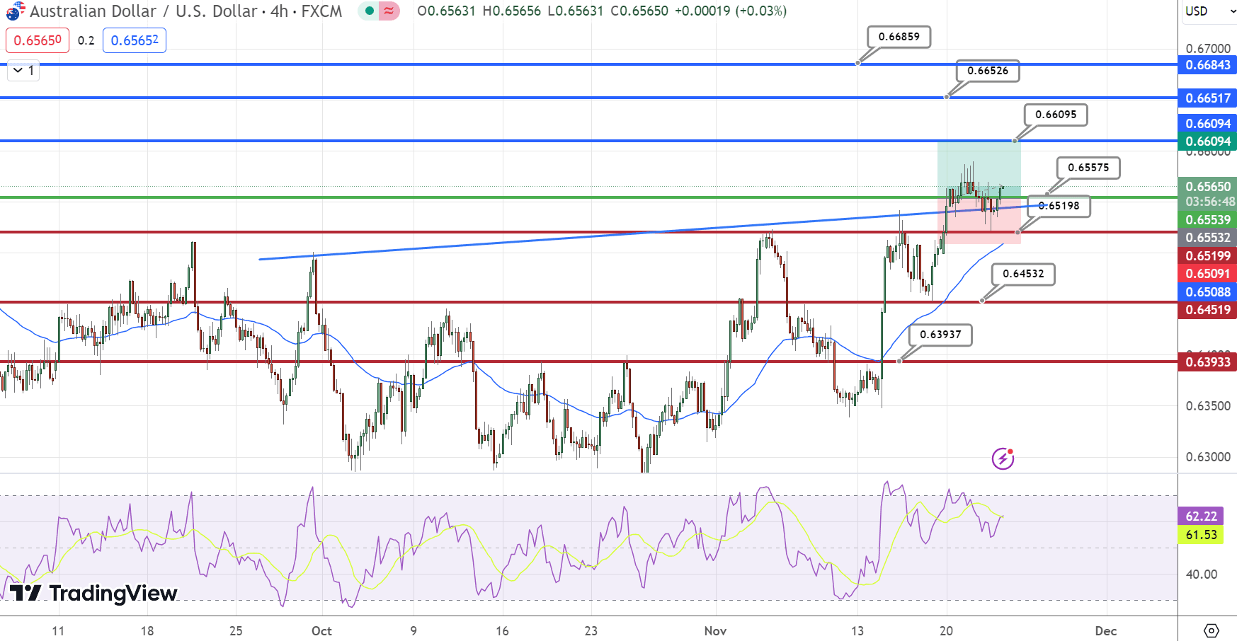 &nbsp;AUD/USD Price Chart – Source: Tradingview