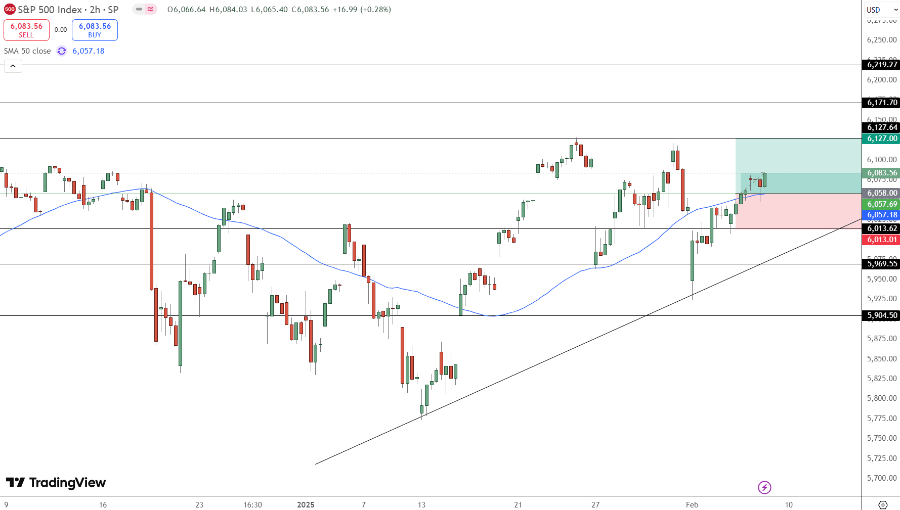 S&amp;P 500 Price Chart - Source: Tradingview