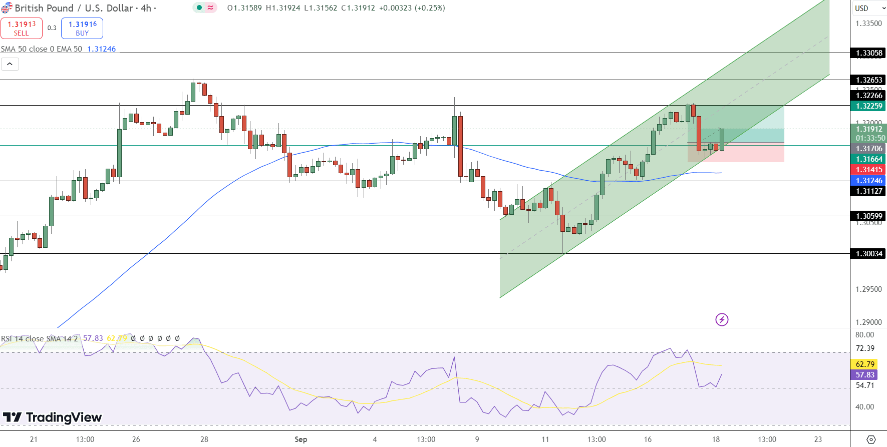 GBP/USD Price Chart - Source: Tradingview