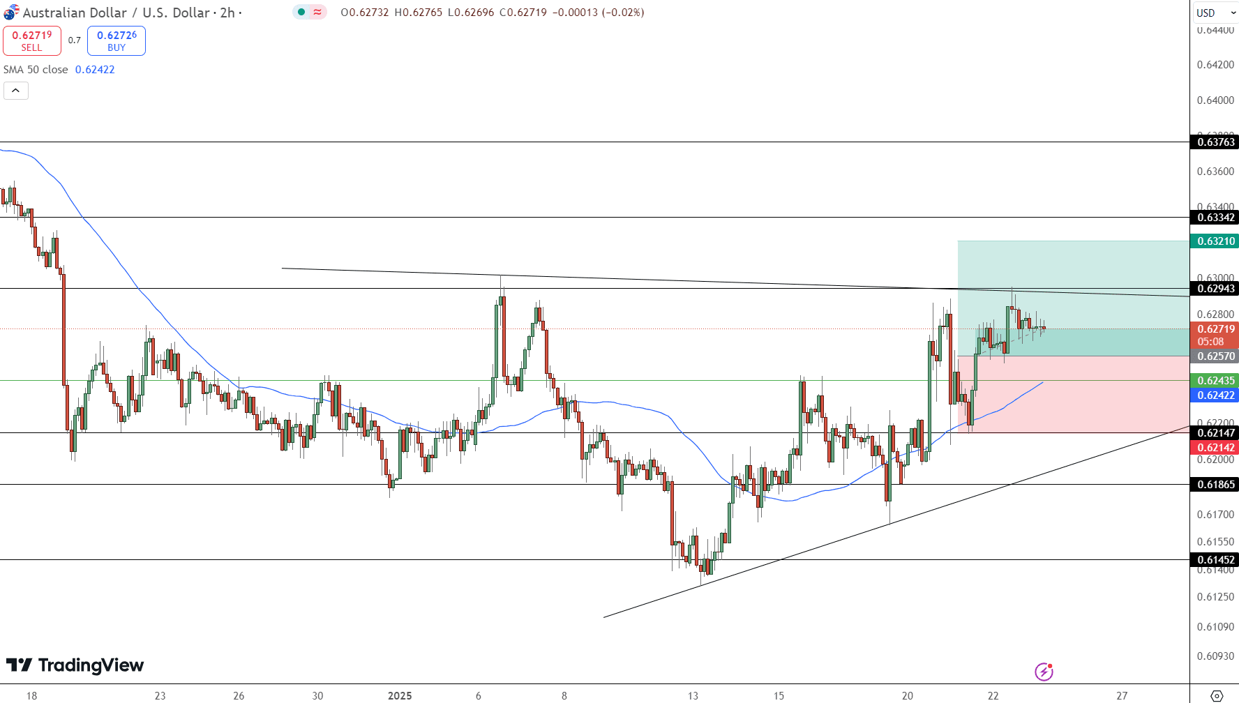 AUD/USD Price Chart - Source: Tradingview