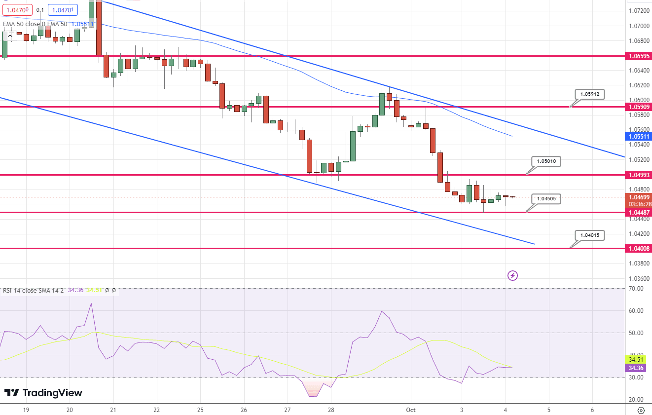 EUR/USD Price Chart – Source: Tradingview