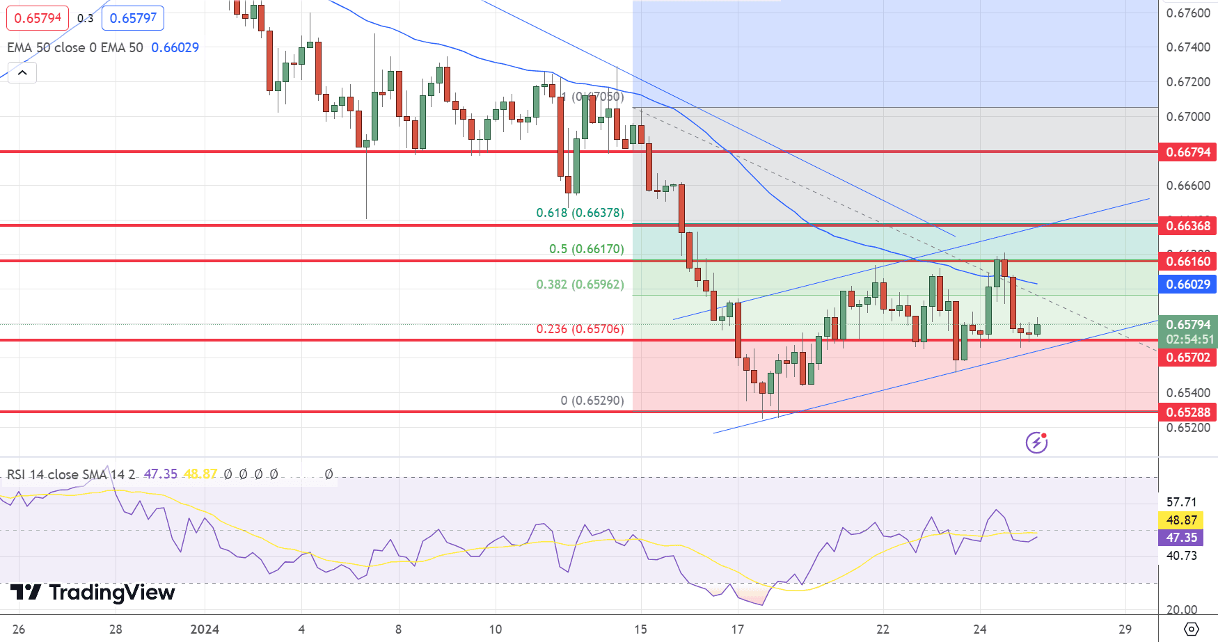 AUD/USD Price Chart – Source: Tradingview