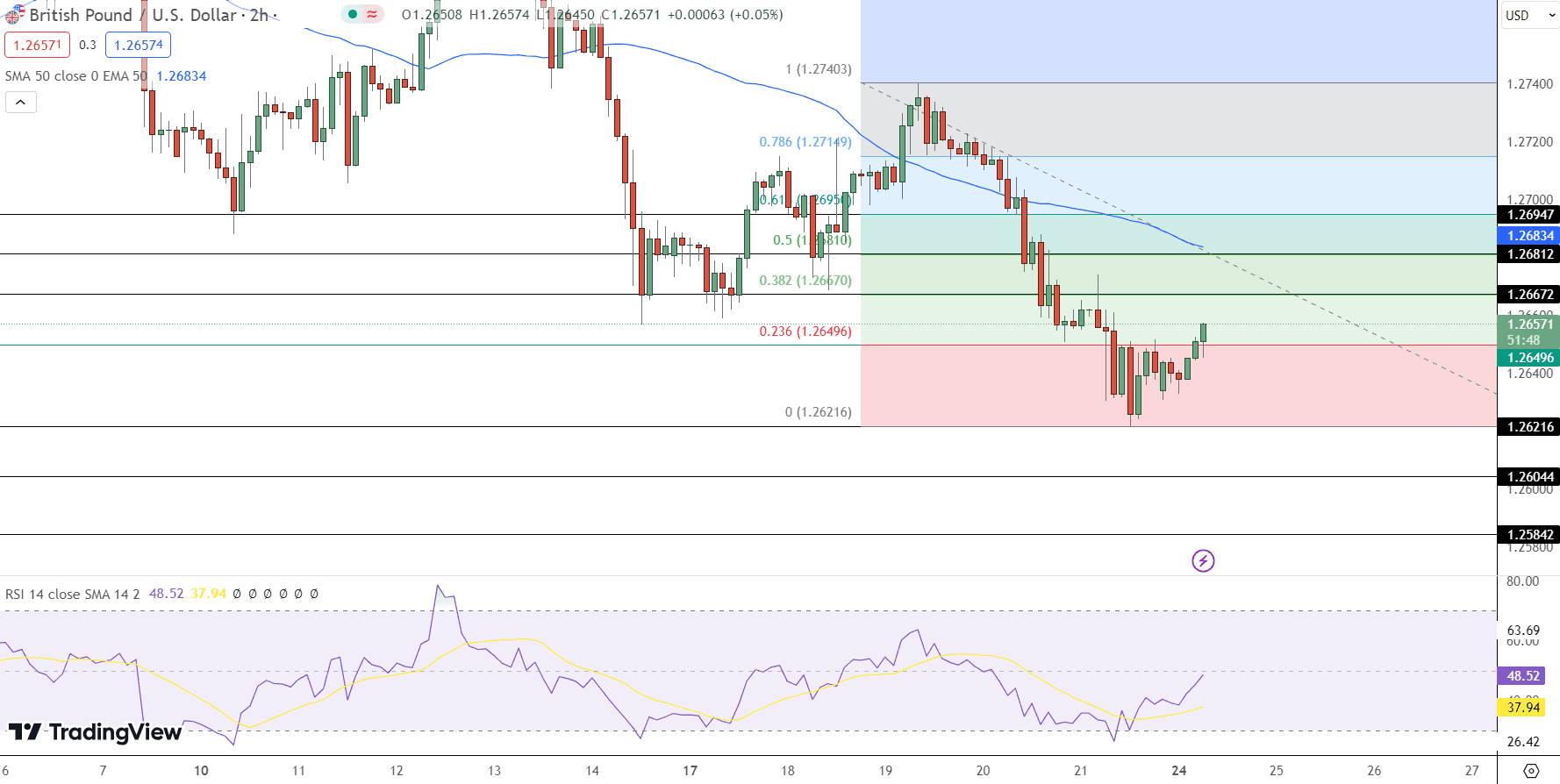 GBP/USD Price Chart - Source: Tradingview