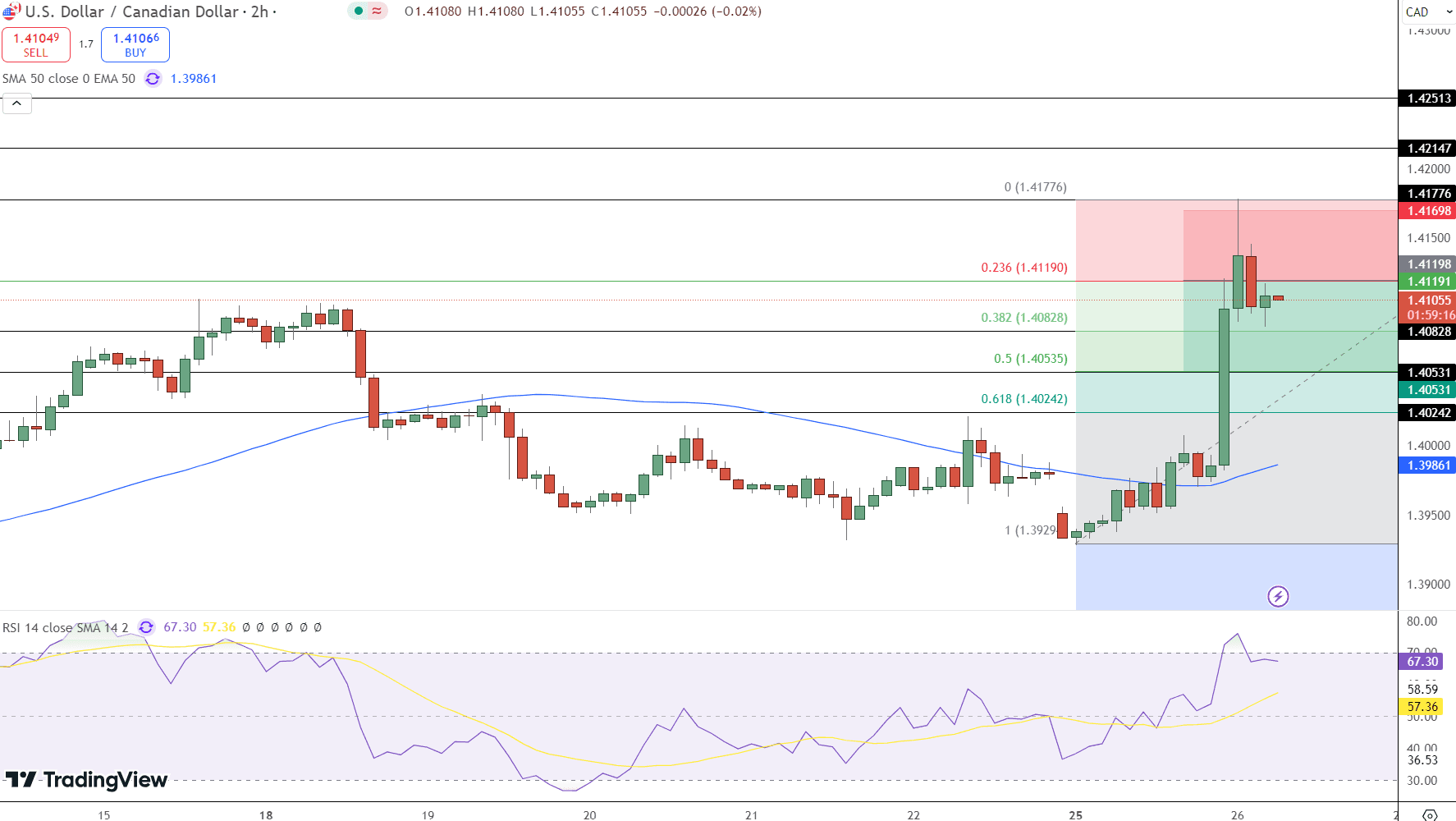 USD/CAD Price Chart - Source: Tradingview