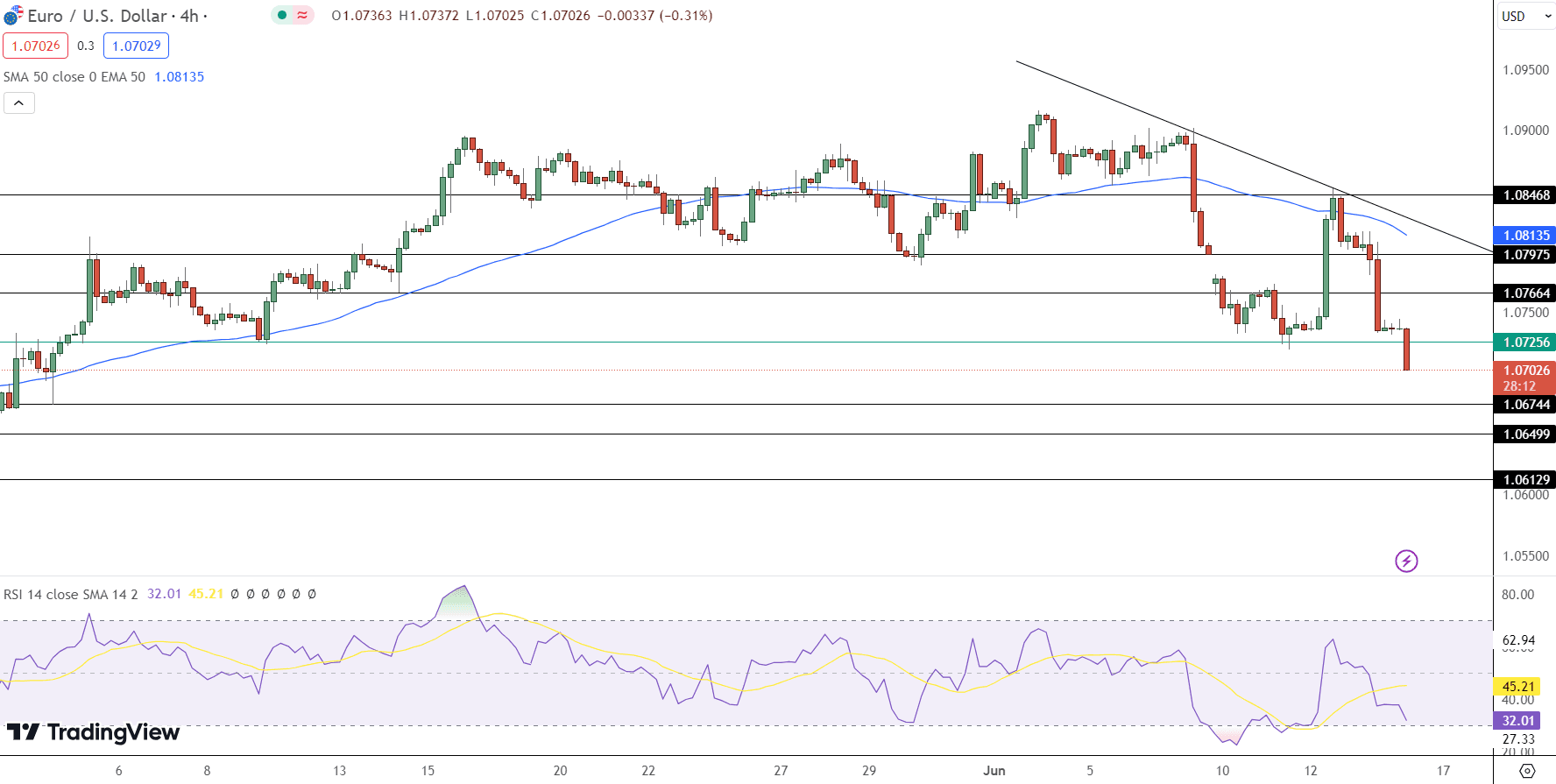 EUR/USD Price Chart - Source: Tradingview