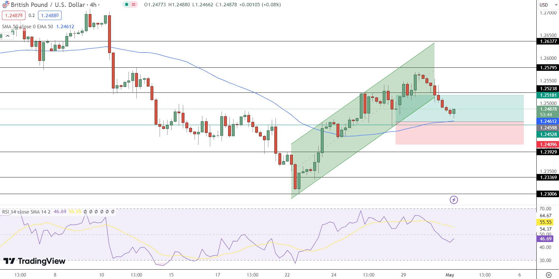 GBP/USD Price Chart - Source: Tradingview