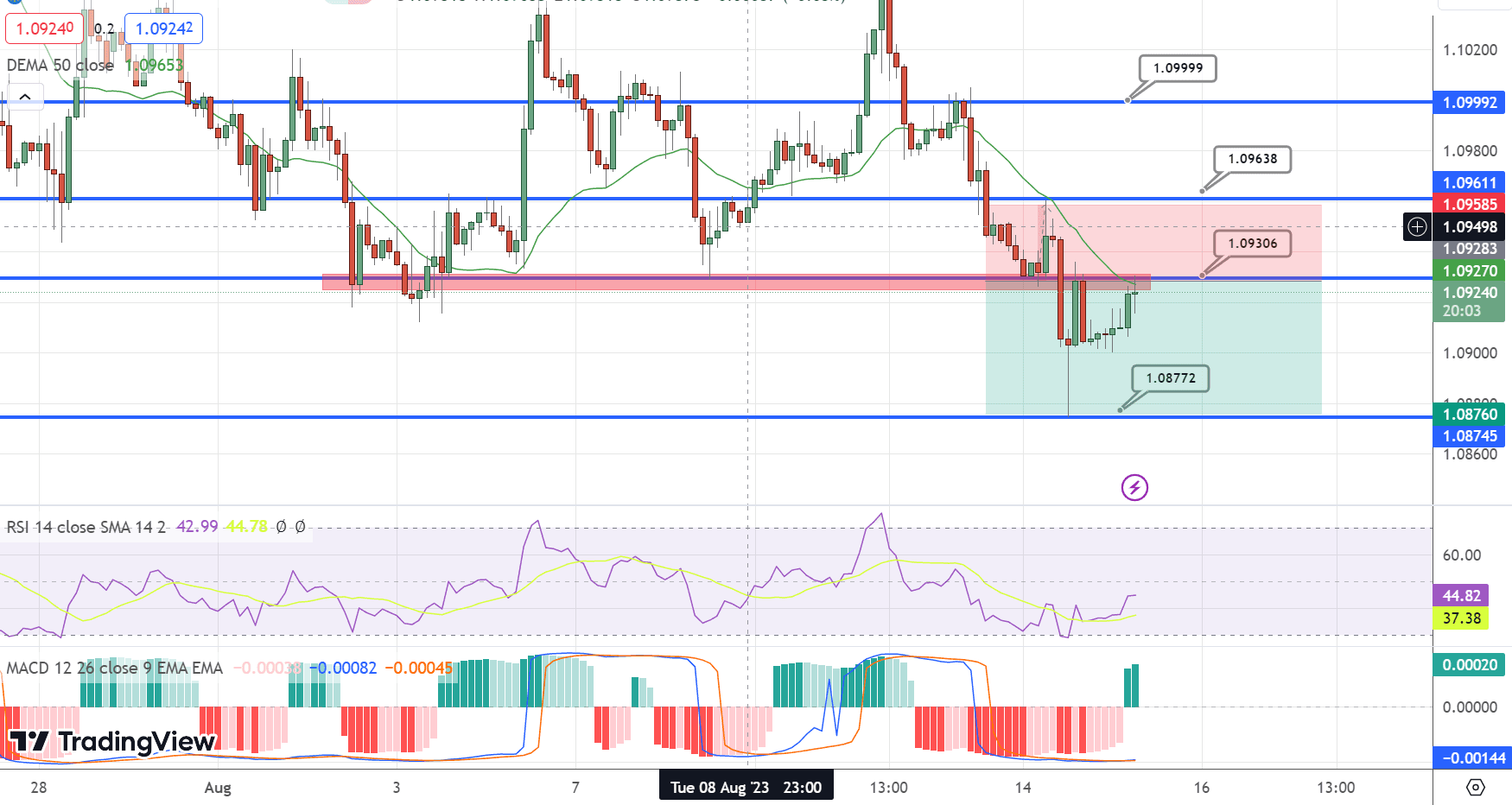 EUR/USD Price Chart – Source: Tradingview