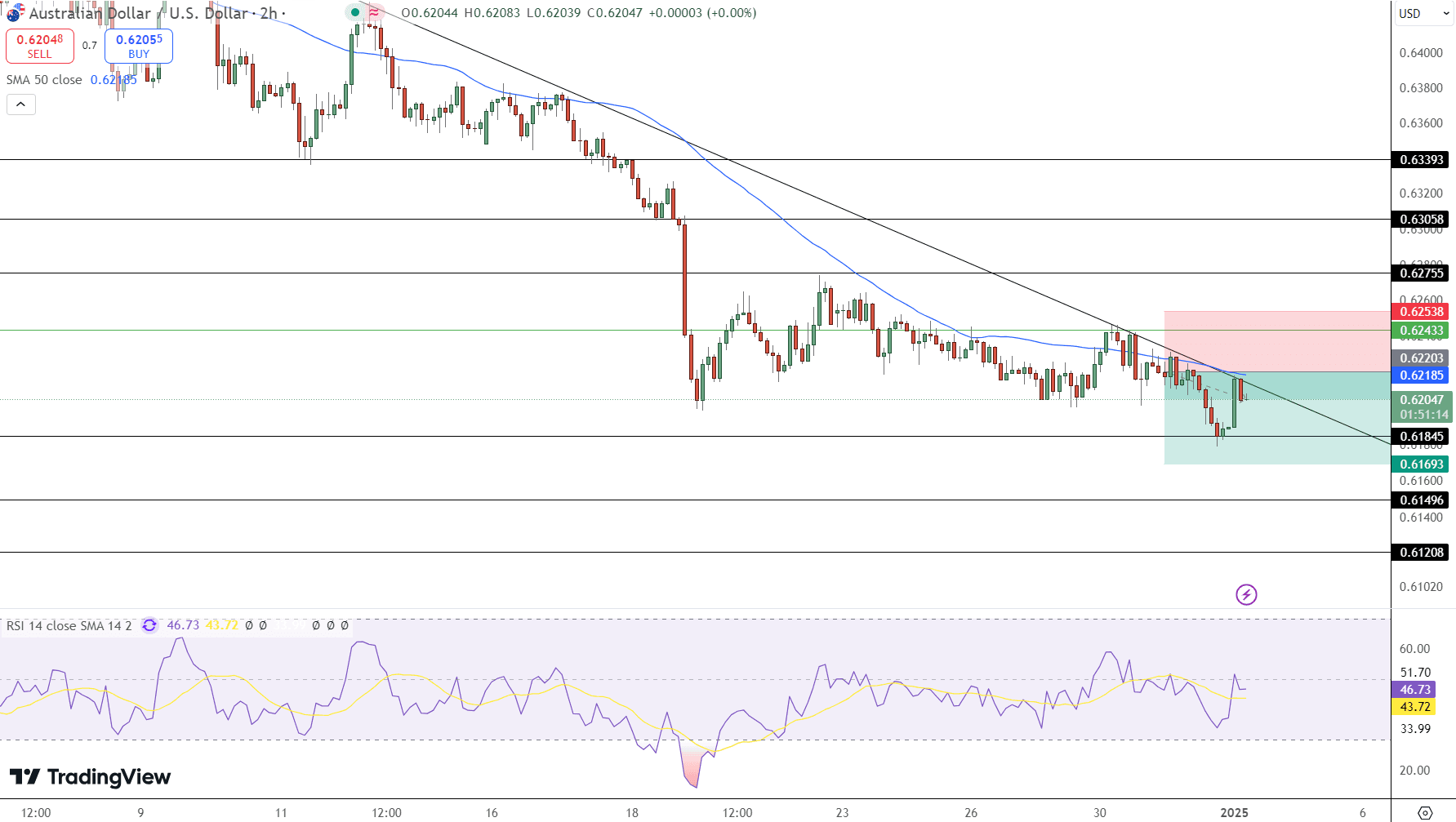 AUD/USD Price Chart - Source: Tradingview