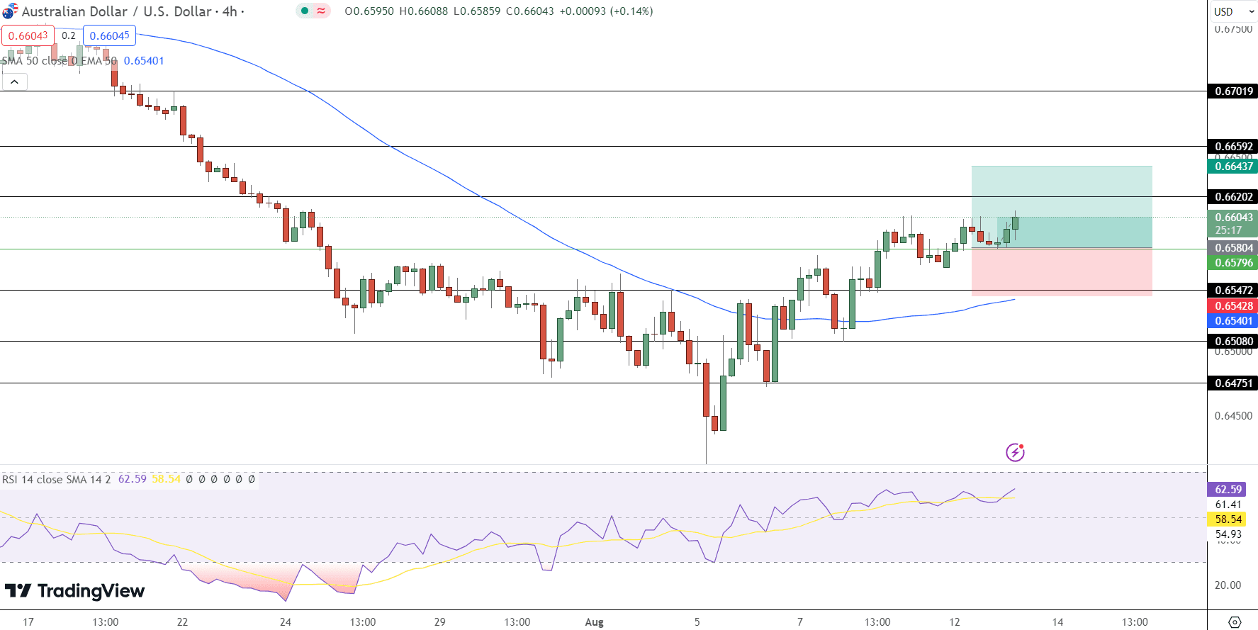 AUD/USD Price Chart - Source: Tradingview