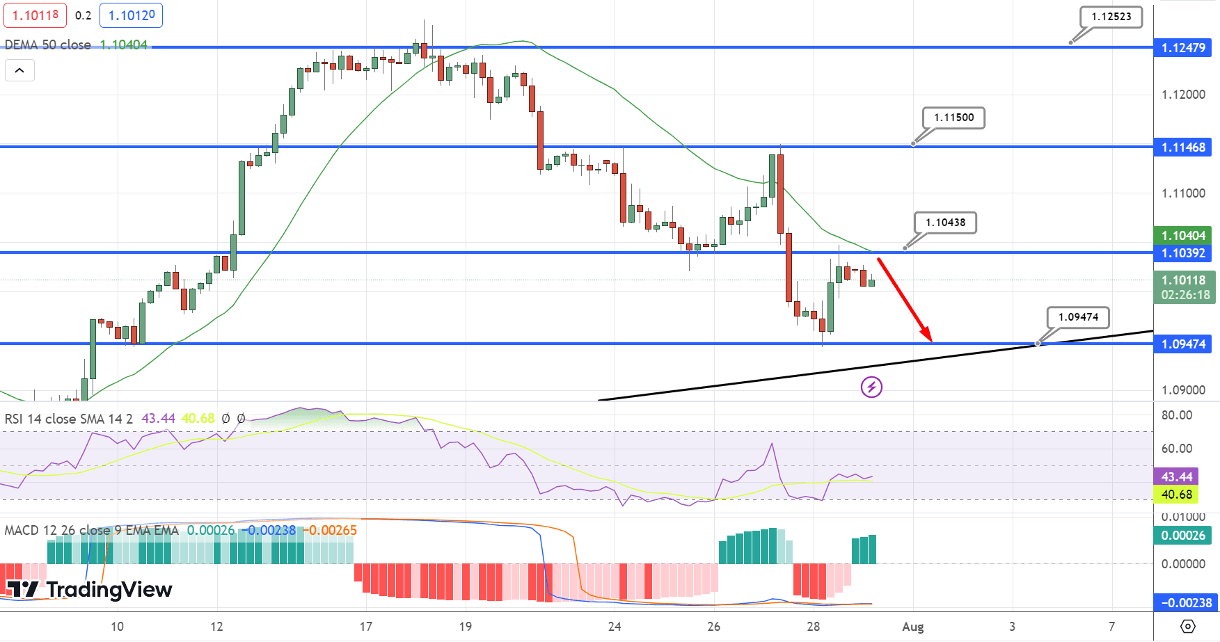 EUR/USD Price Chart – Source: Tradingview