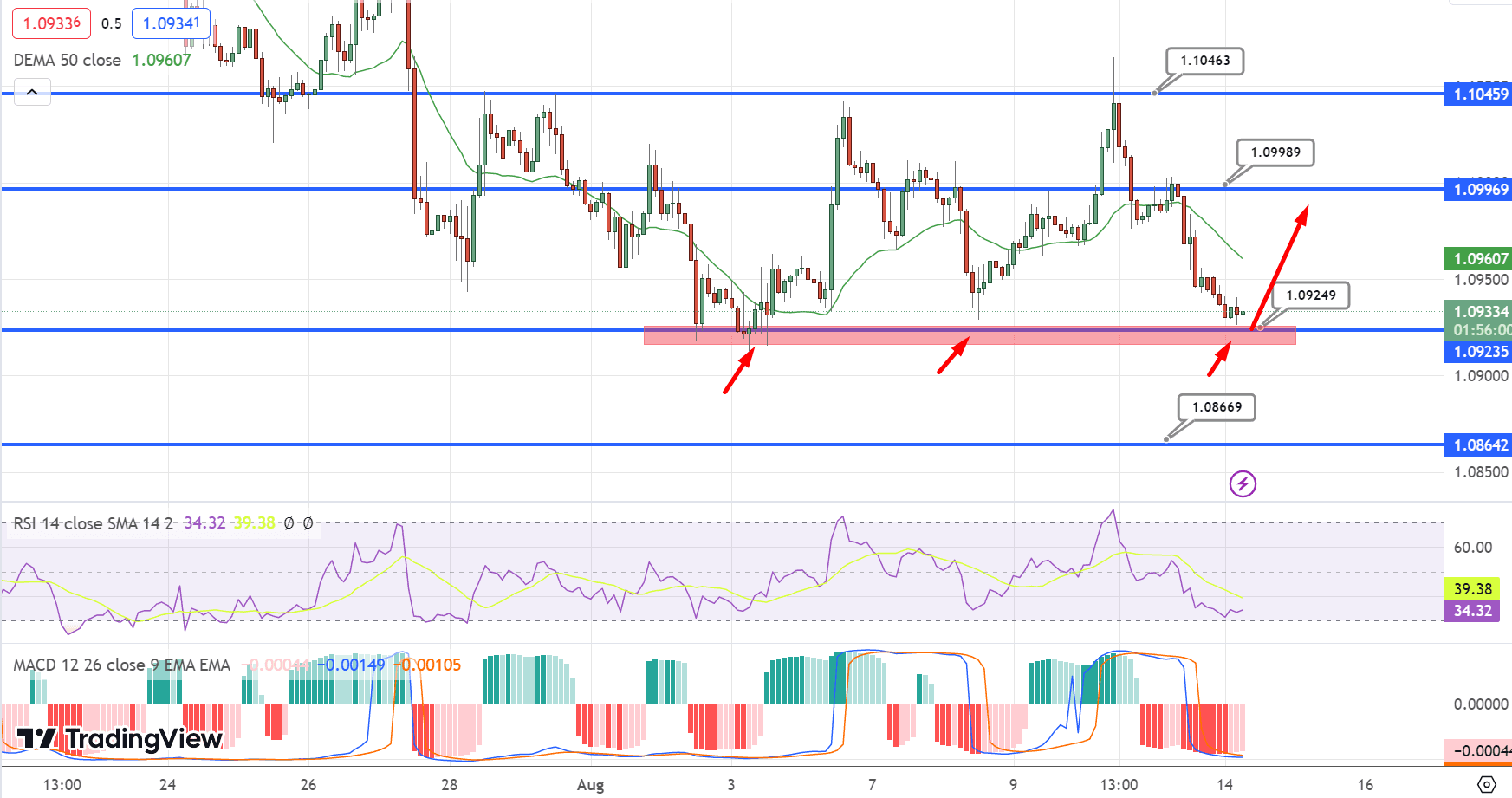 EUR/USD Price Chart – Source: Tradingview