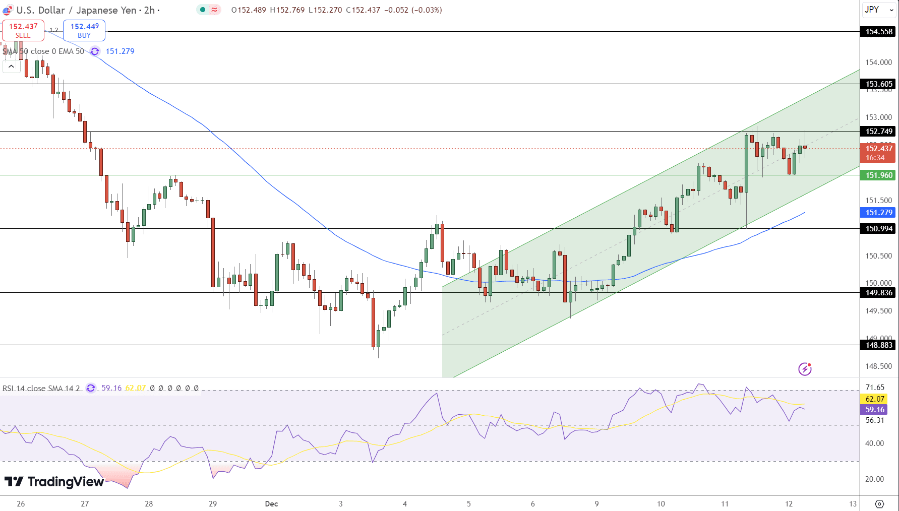 USD/JPY Price Chart - Source: Tradingview