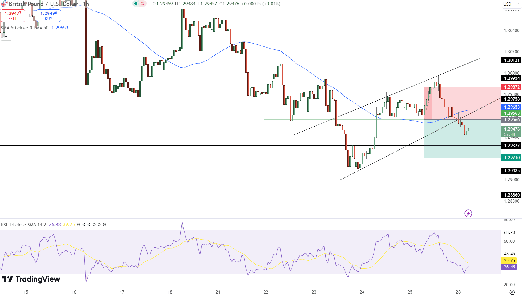 GBP/USD Price Chart - Source: Tradingview