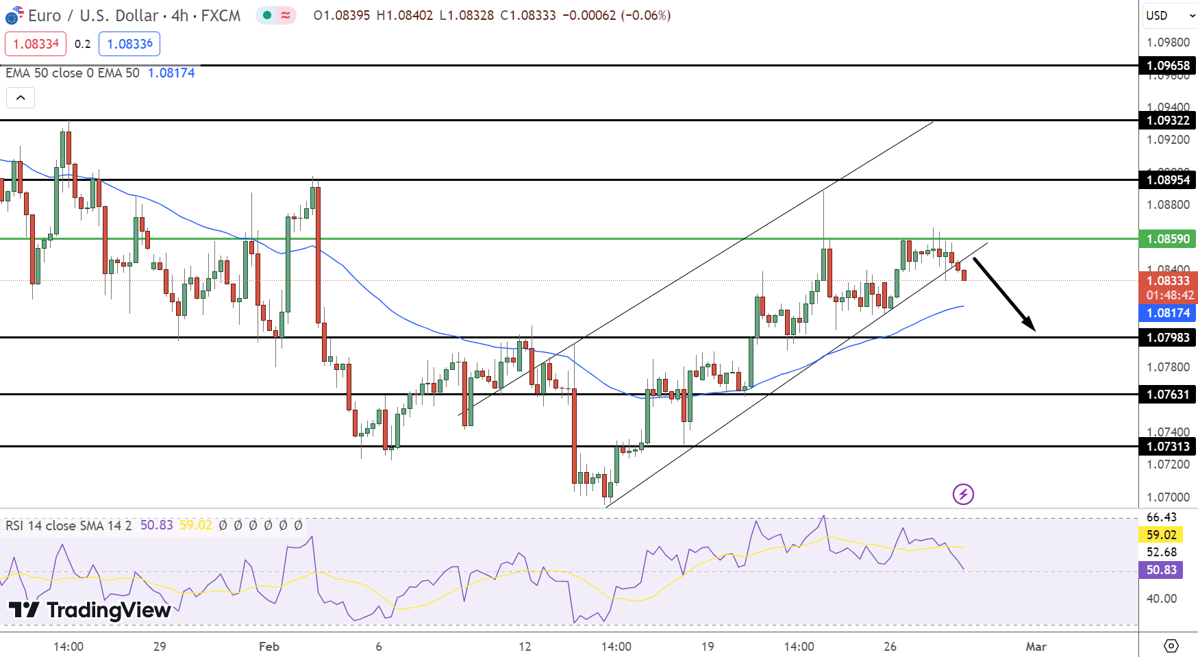 EUR/USD Price Chart - Source: Tradingview